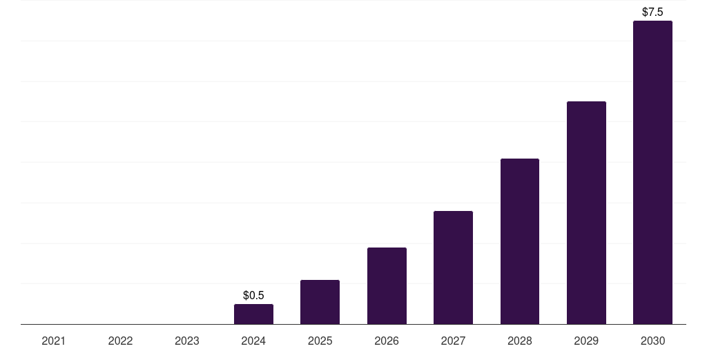 Mexico pulsed field ablation market, 2021-2030 (US$M)