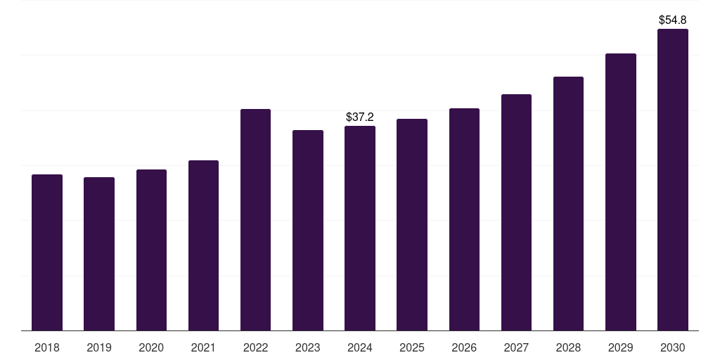 Mexico pyridine and pyridine derivatives market, 2018-2030 (US$M)