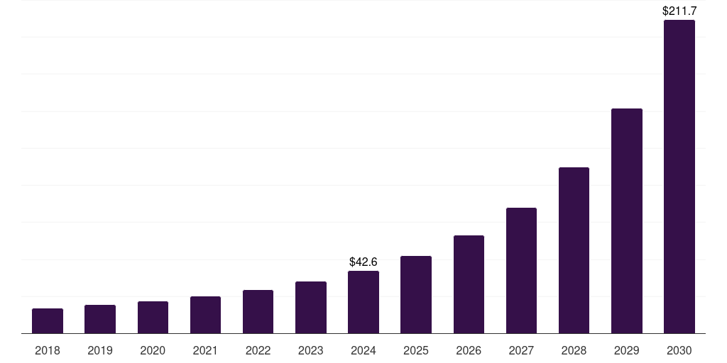 Mexico quantum communication market, 2018-2030 (US$M)