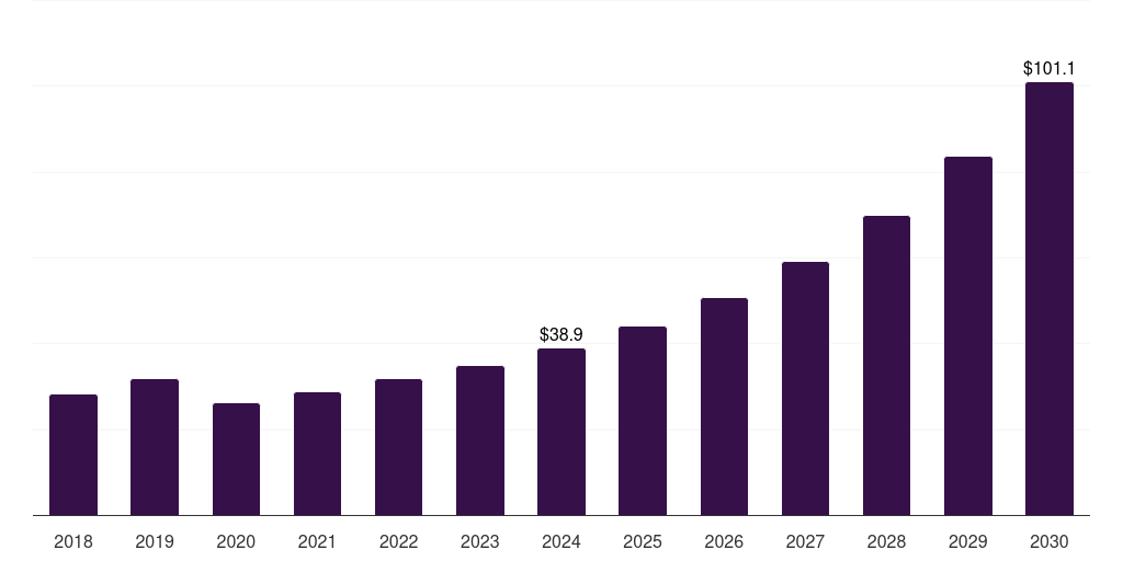 Mexico rare disease genetic testing market, 2018-2030 (US$M)