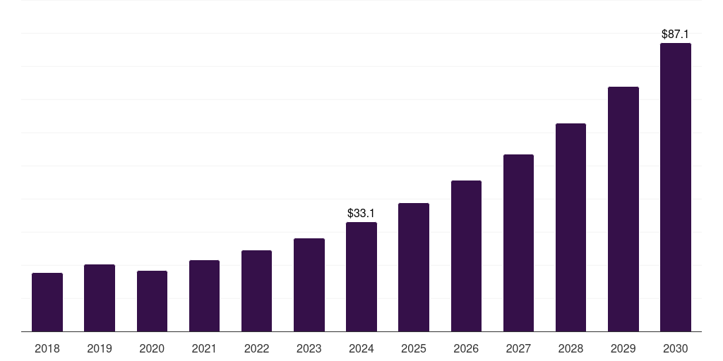 Mexico reprocessed medical devices market, 2018-2030 (US$M)