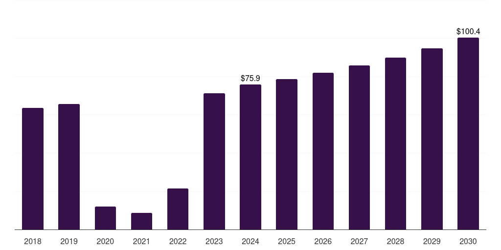 Mexico respiratory syncytial virus diagnostics market, 2018-2030 (US$M)
