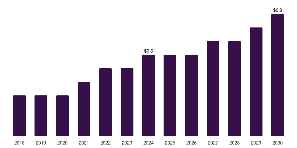 Mexico retail media platform market, 2018-2030 (US$M)