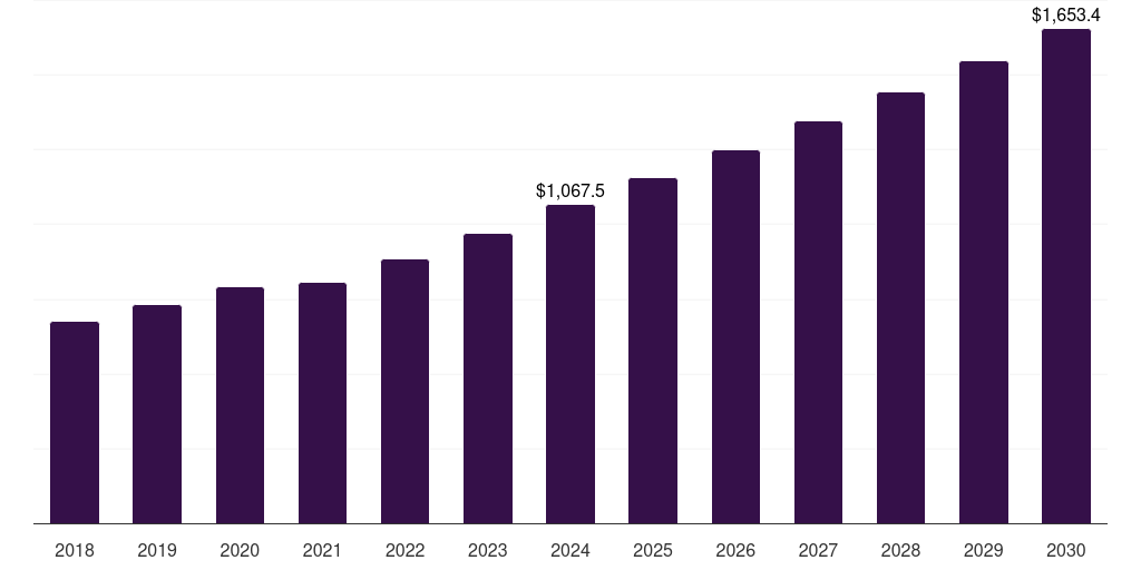 Mexico robotics system integration market, 2018-2030 (US$M)