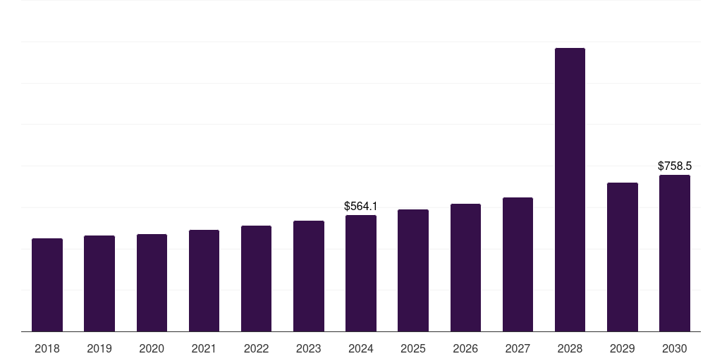 Mexico sealing & strapping packaging tapes market, 2018-2030 (US$M)