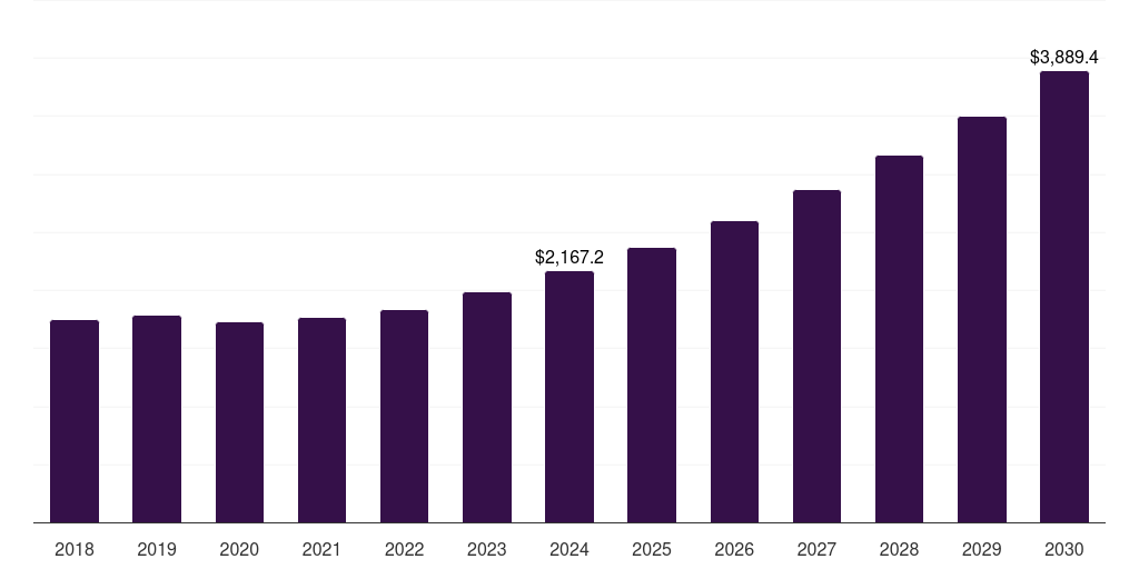 Mexico secondary battery market, 2018-2030 (US$M)