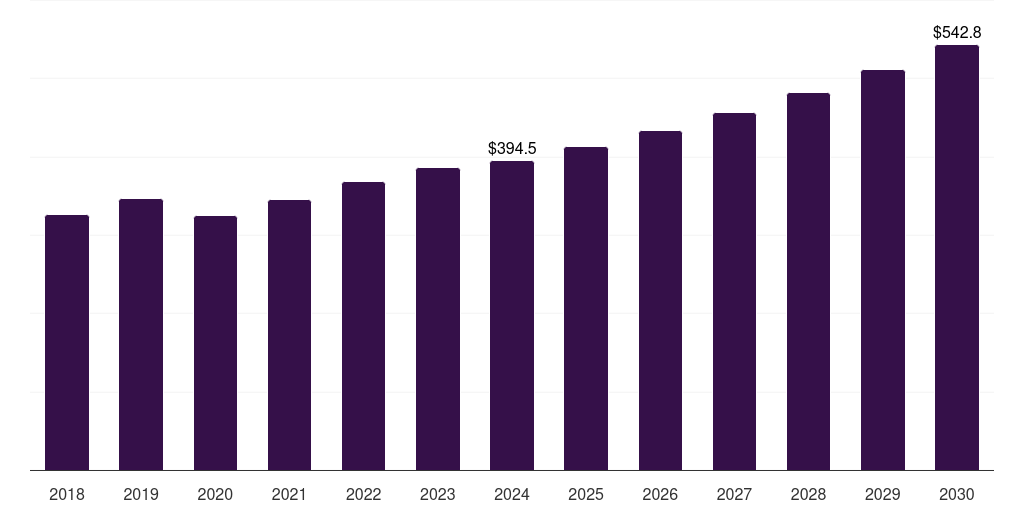 Mexico selective catalytic reduction (scr) market, 2018-2030 (US$M)