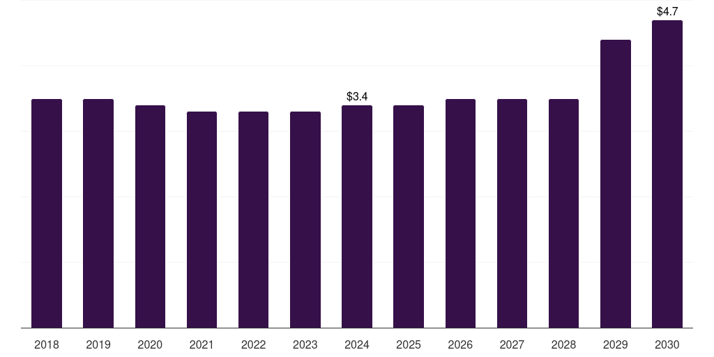 Mexico shunt capacitor market, 2018-2030 (US$M)
