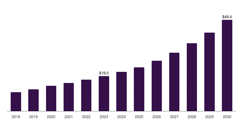 Mexico sickle cell disease treatment market, 2018-2030 (US$M)