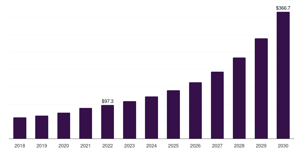 Mexico single cell analysis market, 2018-2030 (US$M)