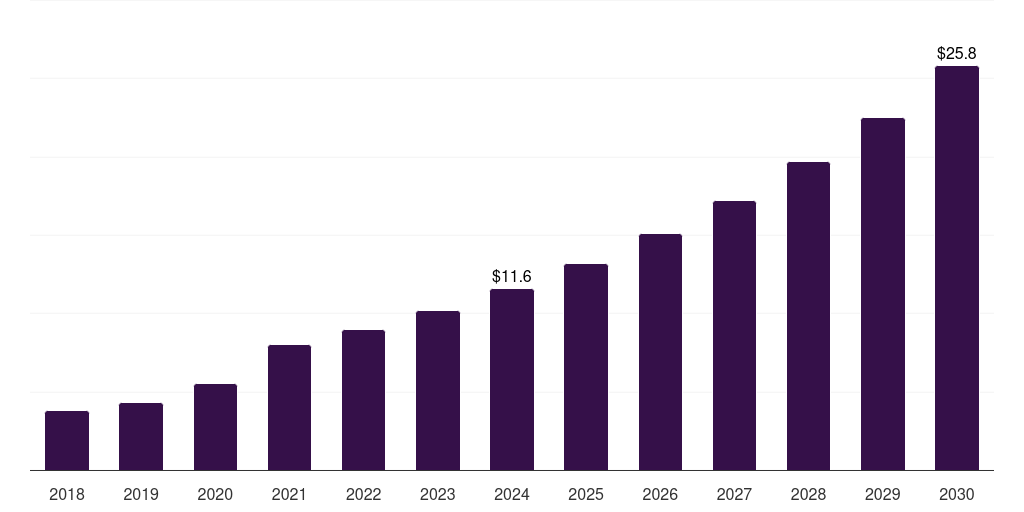 Mexico single-use bioprocessing connectors market, 2018-2030 (US$M)