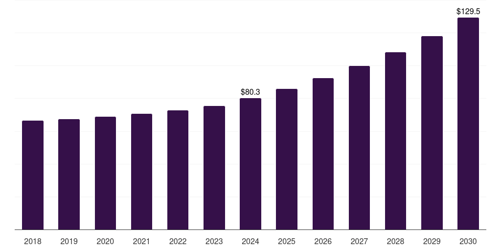 Mexico smart pet feeder market, 2018-2030 (US$M)