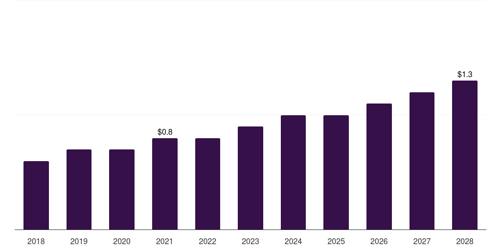 Mexico smart stethoscope market, 2018-2028 (US$M)