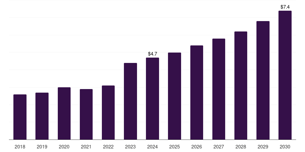Mexico smart yoga mat market, 2018-2030 (US$M)