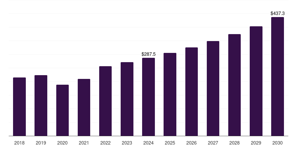 Mexico soft contact lens market, 2018-2030 (US$M)