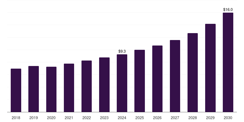 Mexico space technology market, 2018-2030 (US$M)