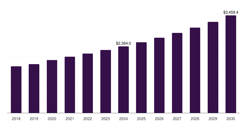 Mexico specialized nutrition market, 2018-2030 (US$M)
