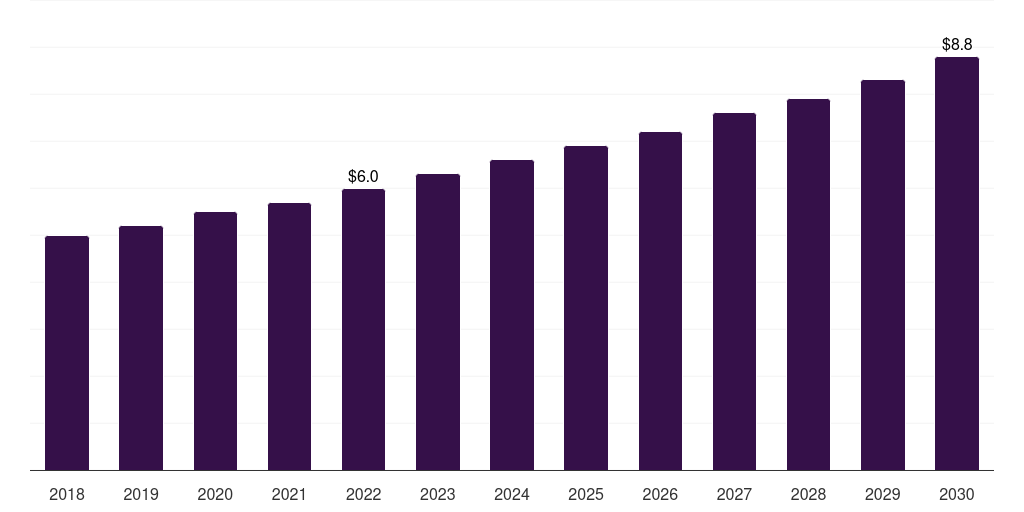 Mexico specimen collection cards market, 2018-2030 (US$M)