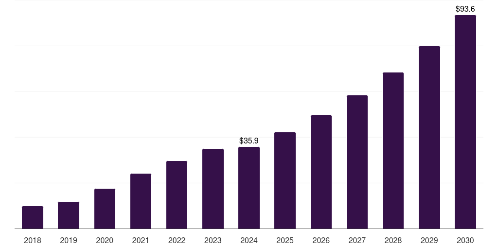 Mexico sterile bioprocess filtration market, 2018-2030 (US$M)