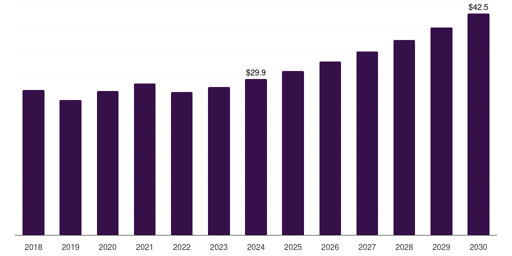 Mexico swine vaccines market, 2018-2030 (US$M)