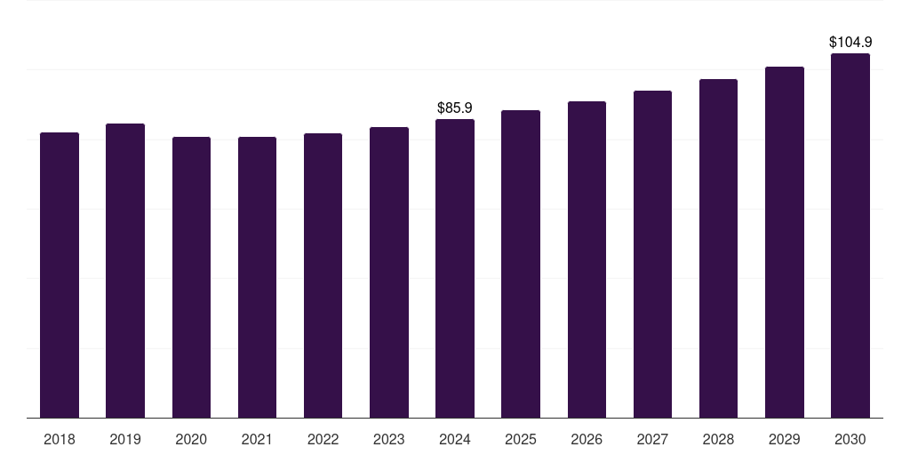 Mexico syndromic multiplex diagnostics market, 2018-2030 (US$M)