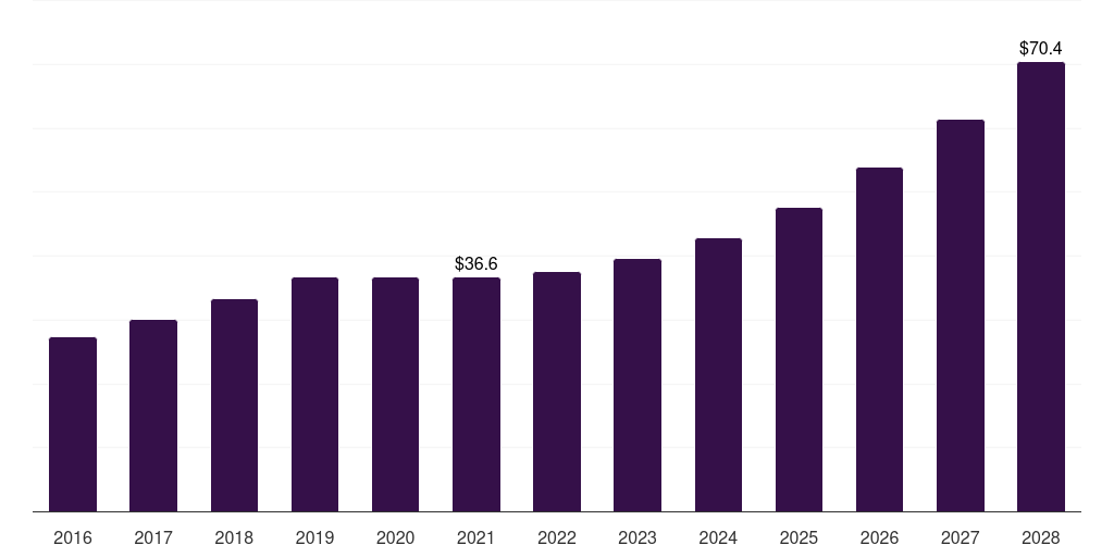 Mexico telecom power systems market, 2016-2028 (US$M)