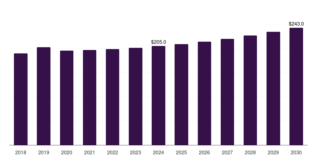 Mexico tire recycling market, 2018-2030 (US$M)