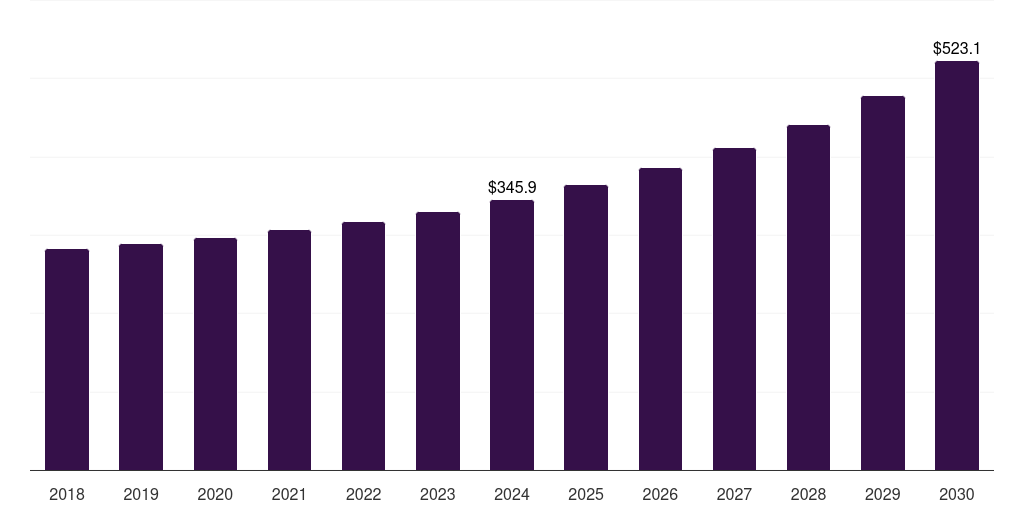 Mexico truck & bus radial tire market, 2018-2030 (US$M)
