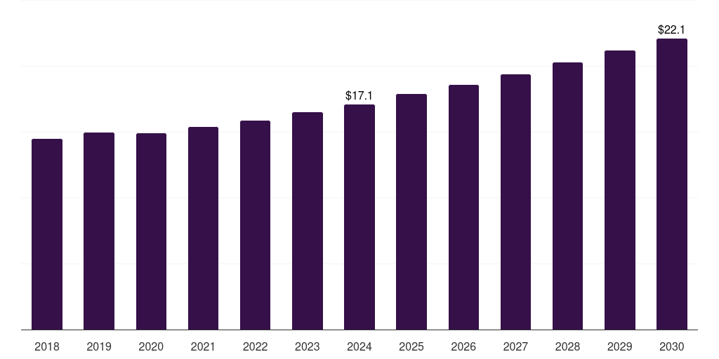 Mexico tunable diode laser analyzer market, 2018-2030 (US$M)