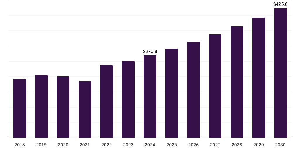 Mexico ultra-thin glass market, 2018-2030 (US$M)