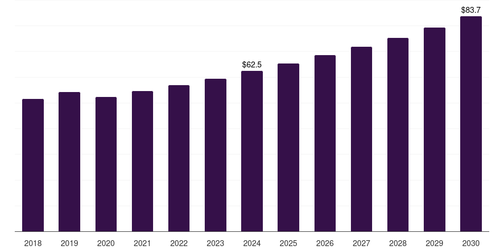 Mexico ultrafiltration market, 2018-2030 (US$M)