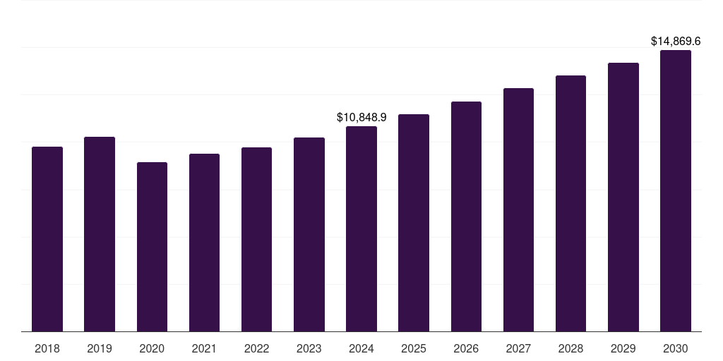 Mexico van market, 2018-2030 (US$M)