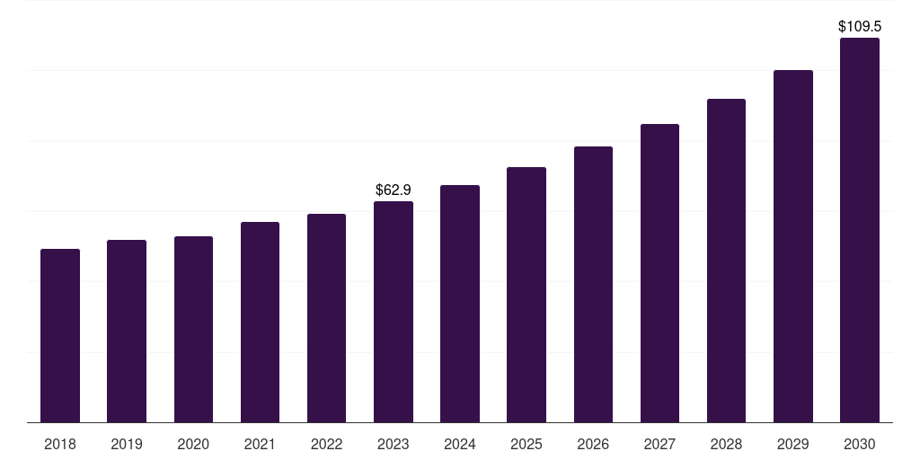 Mexico veterinary assistive reproduction technology market, 2018-2030 (US$M)