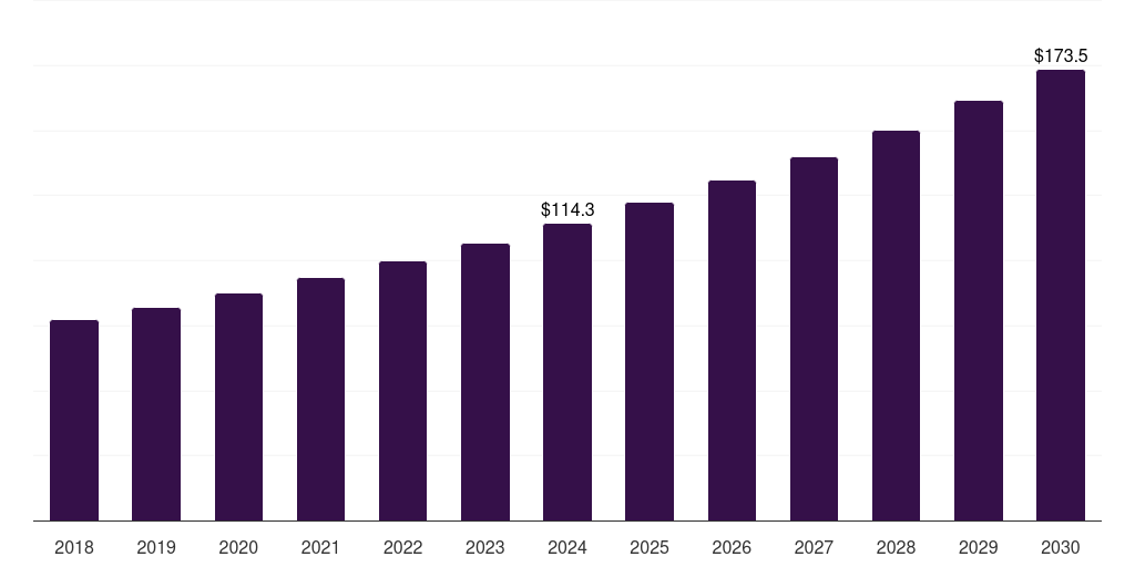Mexico veterinary equipment and disposables market, 2018-2030 (US$M)