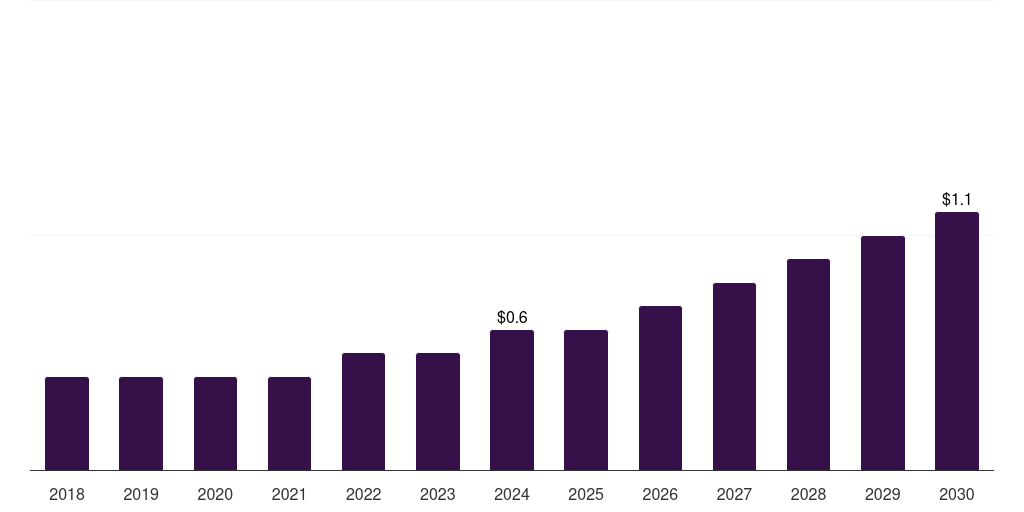 Mexico veterinary prosthetics & orthotics market, 2018-2030 (US$M)