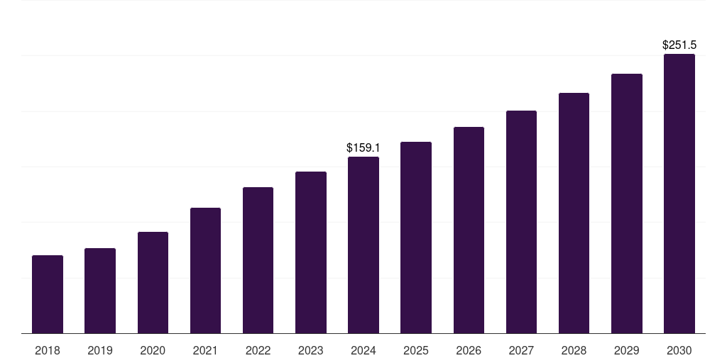 Mexico vials and ampoules market, 2018-2030 (US$M)