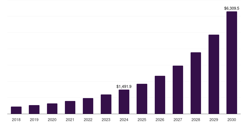 Mexico virtual networking market, 2018-2030 (US$M)