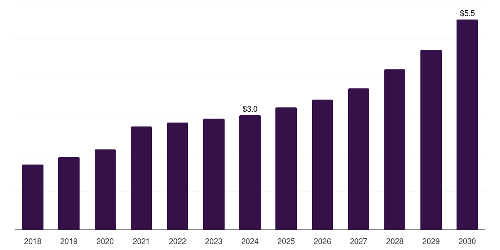 Mexico whole genome bisulfite sequencing market, 2018-2030 (US$M)