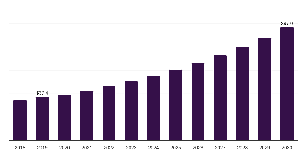 Morocco argan oil market, 2018-2030 (US$M)