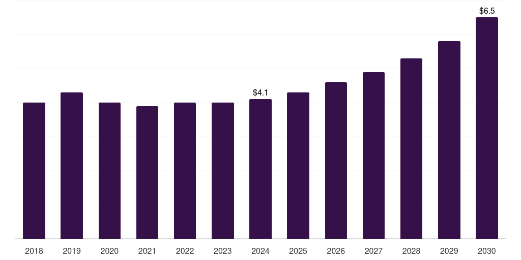 Myanmar amusement machine market, 2018-2030 (US$M)