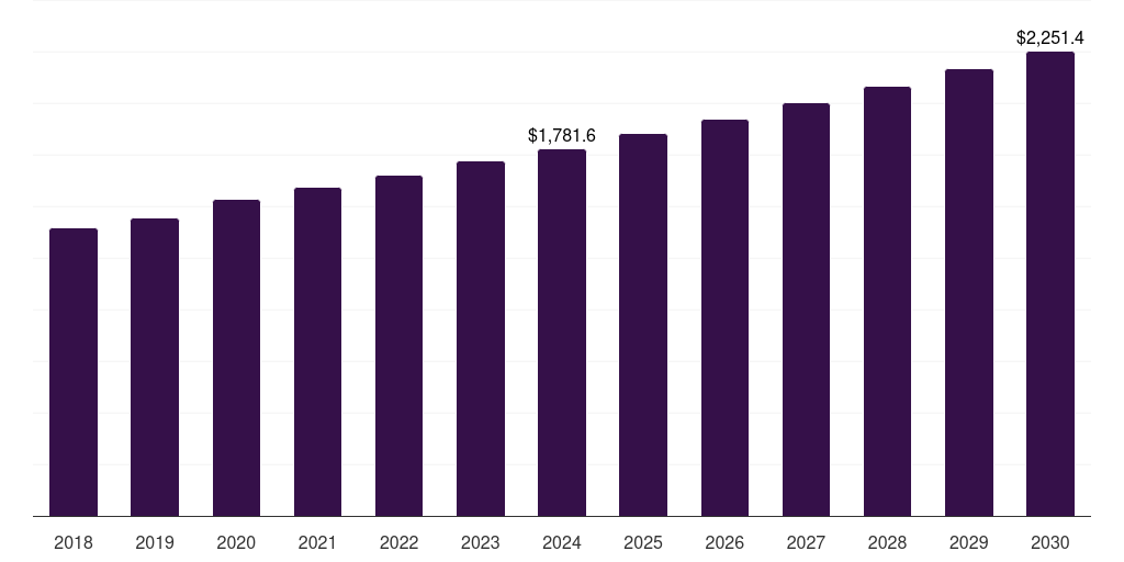 Netherlands biscuits market, 2018-2030 (US$M)