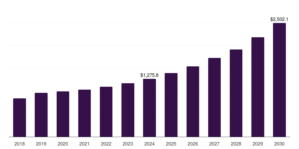 Netherlands energy as a service market, 2018-2030 (US$M)