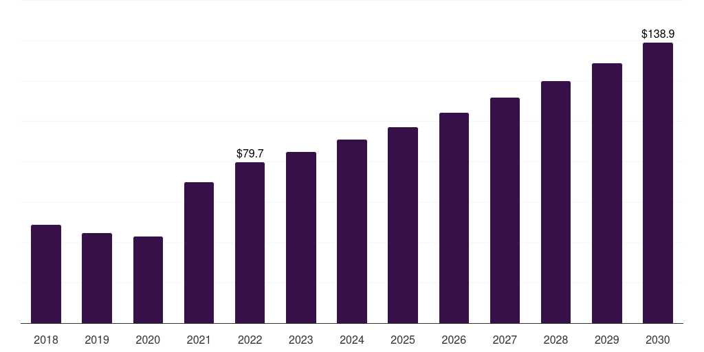 Netherlands ethyl acetate market, 2018-2030 (US$M)