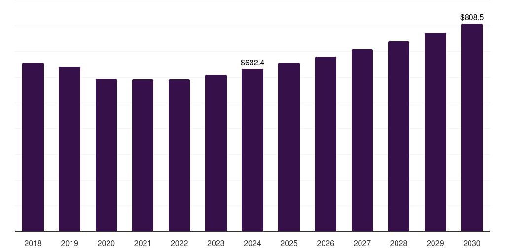 Netherlands funeral and cremation services market, 2018-2030 (US$M)
