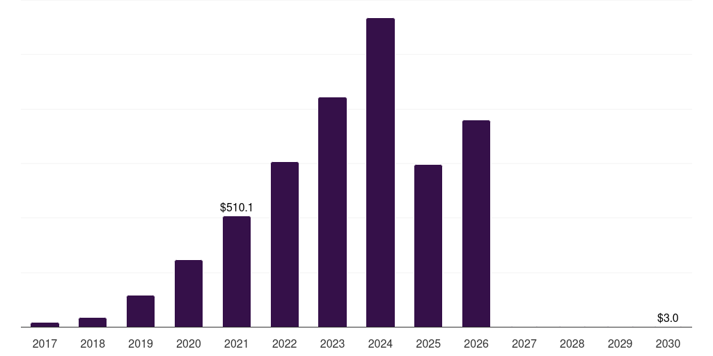 Netherlands hard kombucha market, 2017-2030 (US$M)