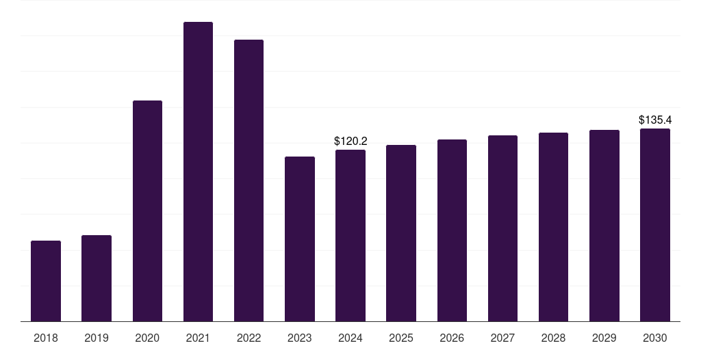 Netherlands molecular diagnostics market, 2018-2030 (US$M)