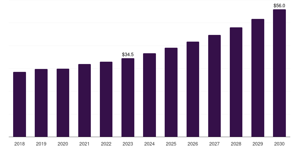 Netherlands veterinary assistive reproduction technology market, 2018-2030 (US$M)
