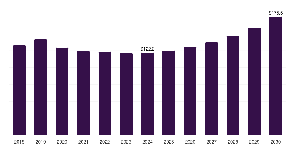 New Zealand amusement machine market, 2018-2030 (US$M)