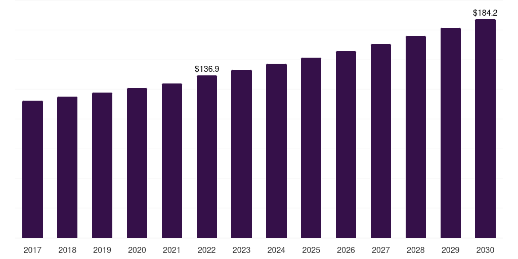 New Zealand ice-cream premix and stabilizers market, 2017-2030 (US$M)
