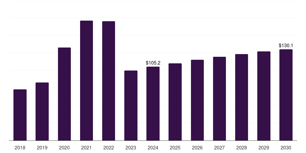 New Zealand molecular diagnostics market, 2018-2030 (US$M)